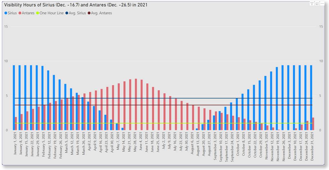 Star Visibility – Sirius vs Antares – RASC Vancouver